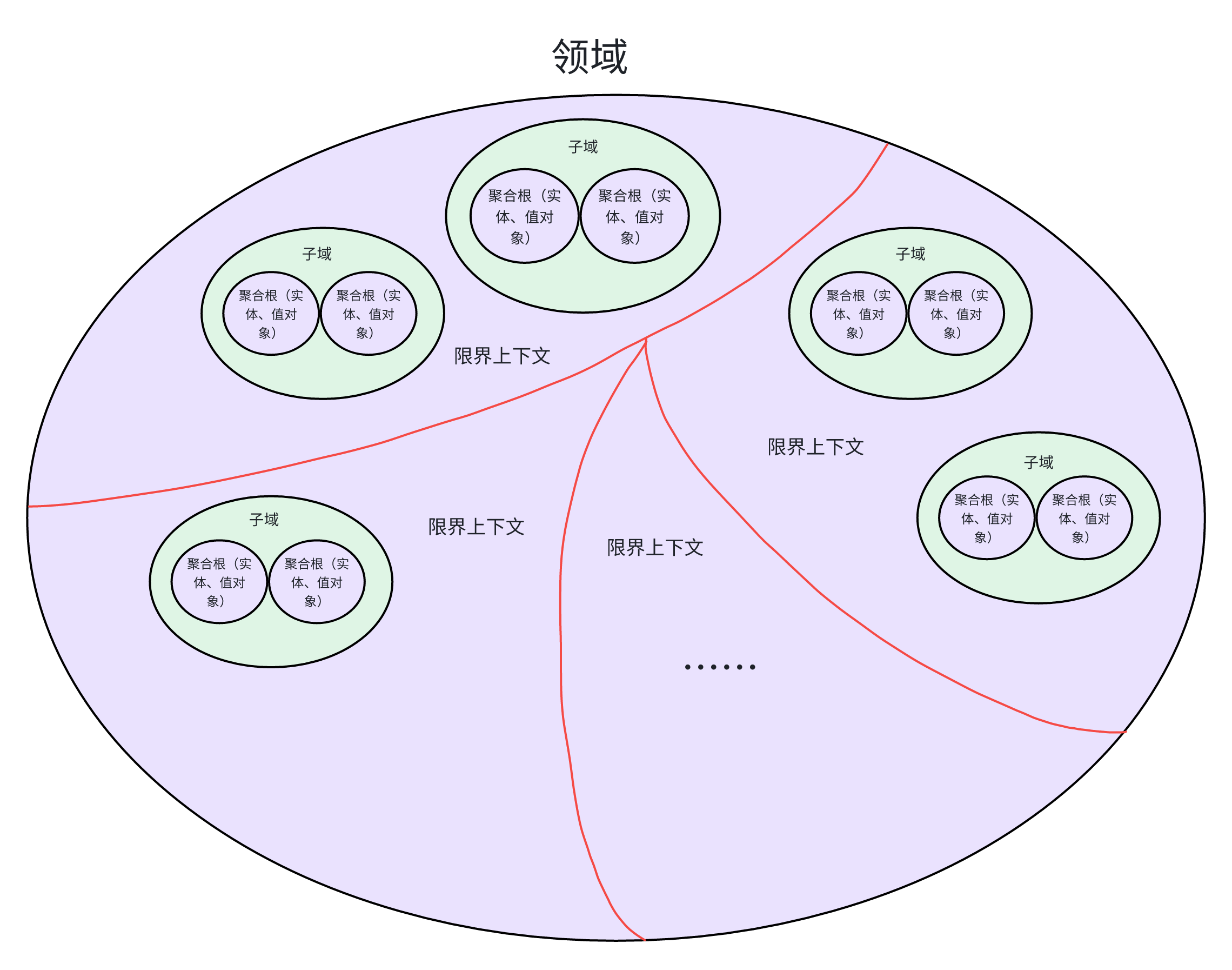 领域驱动设计初识